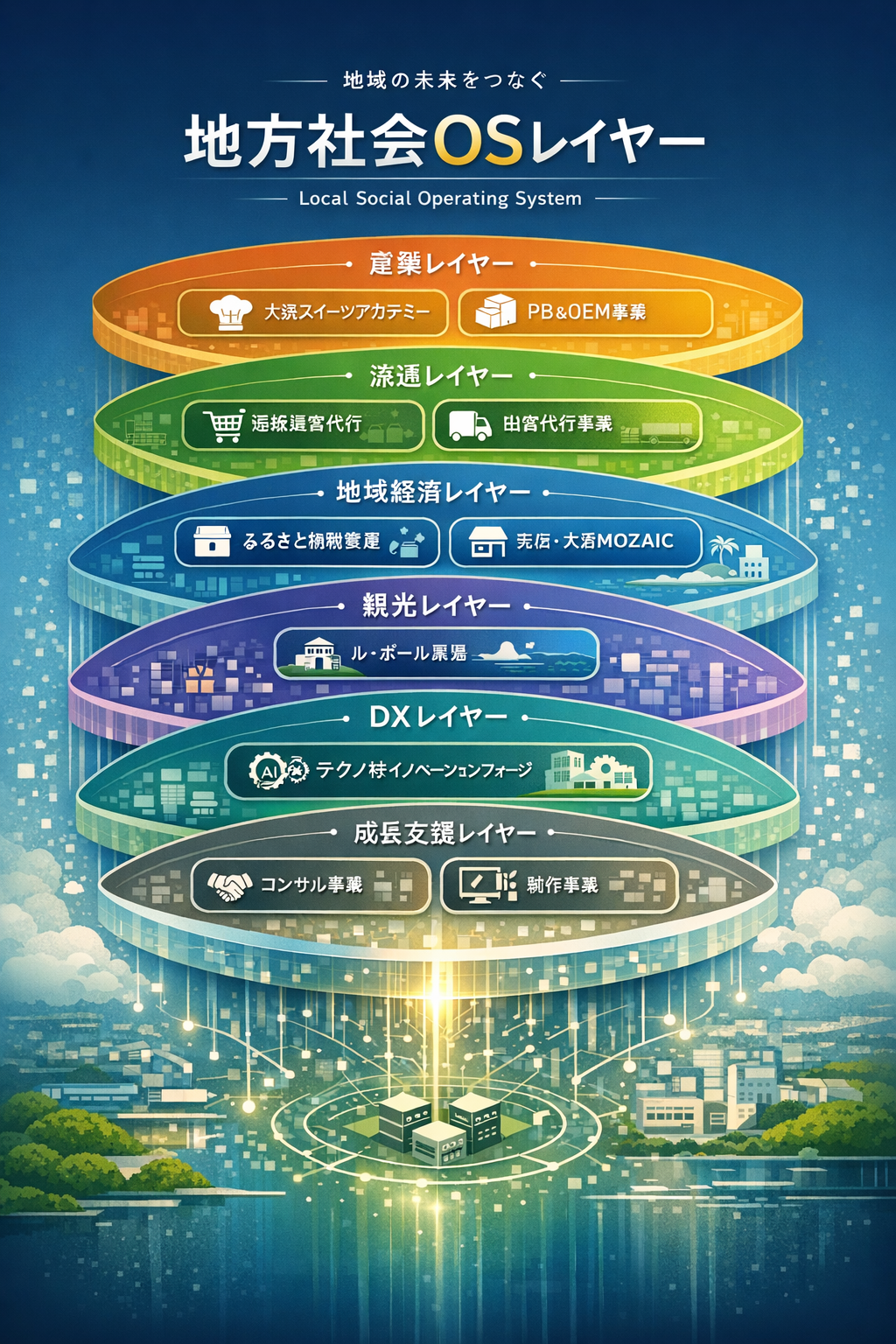 地方社会OSレイヤー図 — 産業・流通・地域経済・観光・DX・成長支援の6レイヤーと9事業の対応関係
