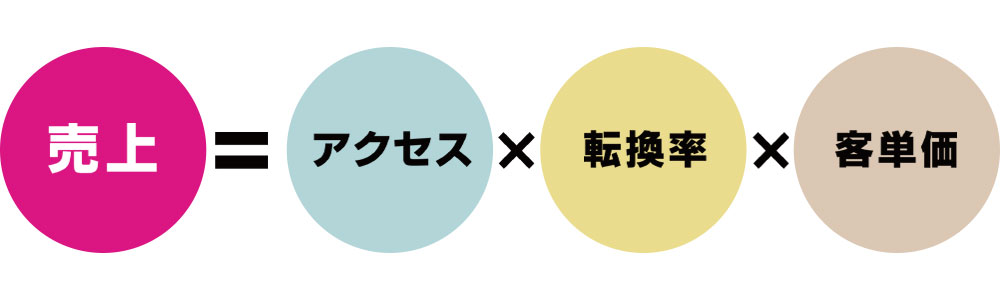 売上の3要素図