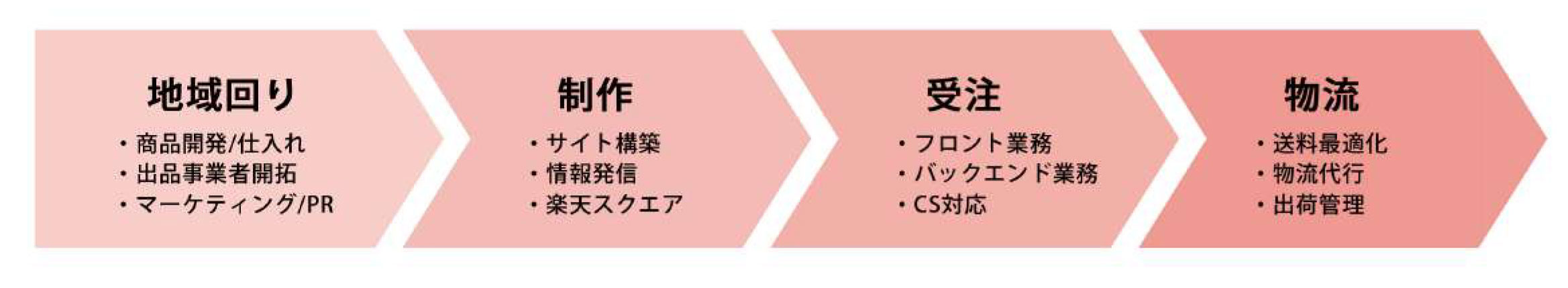 中間管理とは?